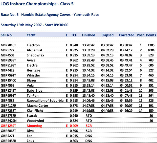 JOG Inshore Championships - Class 5 Race No. 6 Hamble Estate Agency Cowes - Yarmouth Race Saturday 19th May 2007 - Start 09:30:00 Sail No. Yacht E TCF Finished Elapsed Corrected Posn Points GBR7016T Electron E 0.948 13:20:42 03:50:42 03:38:42 1 1305 GBR5777 Alchemist E 0.925 13:32:28 04:02:28 03:44:17 2 1004 GBR4503 Shadowfax E 0.915 13:39:13 04:09:13 03:48:02 3 828 GBR8938T Aviva 0.962 13:28:48 03:58:45 03:49:41 4 703 GBR8198T Electra 0.962 13:28:52 03:58:52 03:49:47 5 606 GBR4428 Heritage E 0.915 13:44:32 04:14:32 03:52:54 6 527 GBR7592T Whistler E 0.954 13:34:15 04:04:15 03:53:01 7 460 GBR1540C Blazer E 0.914 13:45:08 04:15:08 03:53:12 8 402 GBR4568 Vela E 0.915 13:53:14 04:23:14 04:00:52 9 351 GBR8243T Baby Blue 0.959 13:42:08 04:12:08 04:01:48 10 305 GBR6991T Tai-Pan E 0.958 13:48:40 04:18:40 04:07:48 11 264 GBR4582 Rapscallion of Suburbia E 0.915 14:09:46 04:15:46 04:15:59 12 226 GBR4127R Magna Carter 0.873 14:27:58 04:57:58 04:20:07 13 191 GBR7238T Kiwi Flight 0.919 14:19:58 04:49:58 04:26:29 14 159 GBR2737R Scarab 0.940 RTD 50 GBR8429N Woodwind 0.824 RTD 50 GBR1259T Moondog E 0.909 SCR GBR6868T Diva 0.896 SCR GBR4271 Fan E 0.915 DNS GBR5458R Zeus 0.803 DNS
