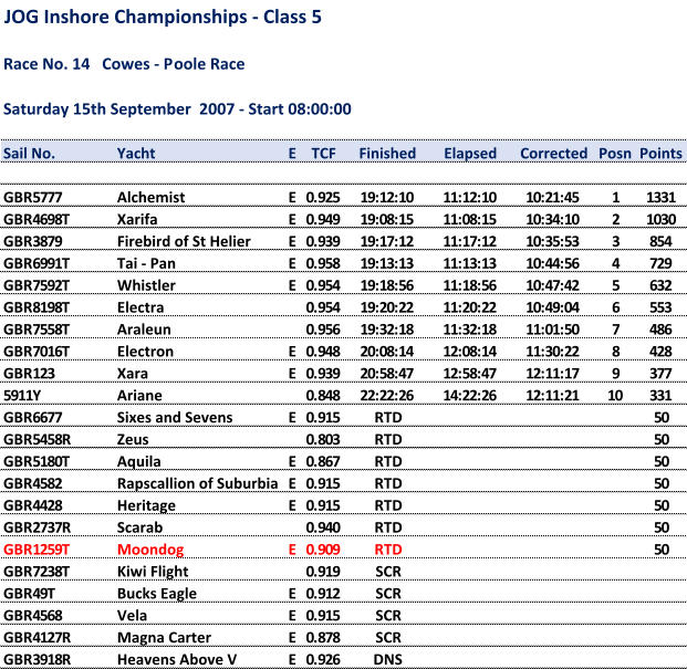 JOG Inshore Championships - Class 5 Race No. 14 Cowes - Poole Race Saturday15th September 2007 - Start 08:00:00 Sail No. Yacht E TCF Finished Elapsed Corrected Posn Points GBR5777 Alchemist E 0.925 19:12:10 11:12:10 10:21:45 1 1331 GBR4698T Xarifa E 0.949 19:08:15 11:08:15 10:34:10 2 1030 GBR3879 Firebird of St Helier E 0.939 19:17:12 11:17:12 10:35:53 3 854 GBR6991T Tai - Pan E 0.958 19:13:13 11:13:13 10:44:56 4 729 GBR7592T Whistler E 0.954 19:18:56 11:18:56 10:47:42 5 632 GBR8198T Electra 0.954 19:20:22 11:20:22 10:49:04 6 553 GBR7558T Araleun 0.956 19:32:18 11:32:18 11:01:50 7 486 GBR7016T Electron E 0.948 20:08:14 12:08:14 11:30:22 8 428 GBR123 Xara E 0.939 20:58:47 12:58:47 12:11:17 9 377 5911Y Ariane 0.848 22:22:26 14:22:26 12:11:21 10 331 GBR6677 Sixes and Sevens E 0.915 RTD 50 GBR5458R Zeus 0.803 RTD 50 GBR5180T Aquila E 0.867 RTD 50 GBR4582 Rapscallion of Suburbia E 0.915 RTD 50 GBR4428 Heritage E 0.915 RTD 50 GBR2737R Scarab 0.940 RTD 50 GBR1259T Moondog E 0.909 RTD 50 GBR7238T Kiwi Flight 0.919 SCR GBR49T Bucks Eagle E 0.912 SCR GBR4568 Vela E 0.915 SCR GBR4127R Magna Carter E 0.878 SCR GBR3918R Heavens Above V E 0.926 DNS