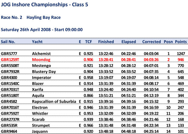 JOG Inshore Championships - Class 5 Race No. 2 Hayling BayRace Saturday 26th April 2008 - Start 09:00:00 Sail No. Yacht E TCF Finished Elapsed Corrected Posn Points GBR5777 Alchemist E 0.925 13:22:46 04:22:46 04:03:04 1 1247 GBR1259T Moondog 0.906 13:28:41 04:28:41 04:03:26 2 946 GBR5508T Mestengo 0.921 13:28:12 04:28:12 04:07:01 3 770 GBR7932R Blustery Day 0.904 13:33:52 04:33:52 04:07:35 4 645 GBR4300 Imperator E 0.958 13:19:07 04:19:07 04:08:14 5 548 GBR1540C Blazer E 0.914 13:31:39 04:31:39 04:08:17 6 469 GBR7031T Xarifa 0.948 13:24:40 04:24:40 04:10:54 7 402 GBR5180T Aquila 0.866 13:51:21 04:51:21 04:12:19 8 344 GBR4582 Rapscallion of Suburbia E 0.915 13:39:16 04:39:16 04:15:32 9 293 GBR7016T Electron E 0.946 13:31:39 04:31:39 04:16:59 10 247 GBR7592T Whistler E 0.953 13:32:09 04:32:09 04:19:22 11 206 GBR2737R Scarab 0.939 13:38:46 04:38:46 04:21:46 12 168 GBR535R Strumpet E 0.966 13:31:48 04:31:48 04:22:34 13 133 GBR9464 Jaquann 0.920 13:48:18 04:48:18 04:25:14 14 101