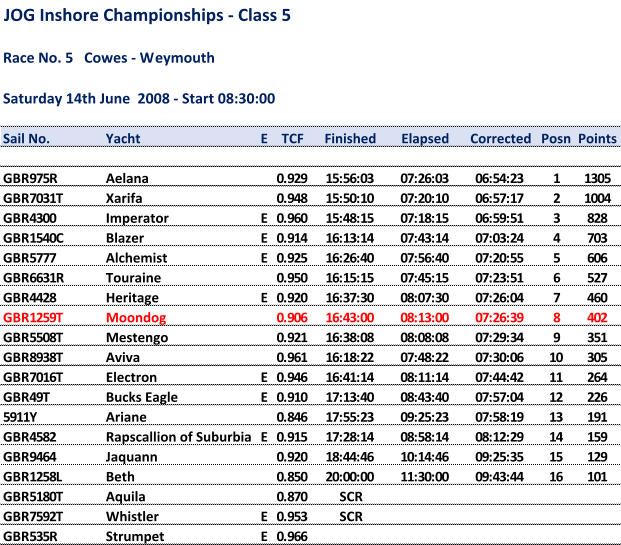 JOG Inshore Championships - Class 5 Race No. 5Cowes - Weymouth Saturday 14th June 2008 - Start 08:30:00 Sail No. Yacht E TCF Finished Elapsed Corrected Posn Points GBR975R Aelana 0.929 15:56:03 07:26:03 06:54:23 1 1305 GBR7031T Xarifa 0.948 15:50:10 07:20:10 06:57:17 2 1004 GBR4300 Imperator E 0.960 15:48:15 07:18:15 06:59:51 3 828 GBR1540C Blazer E 0.914 16:13:14 07:43:14 07:03:24 4 703 GBR5777 Alchemist E 0.925 16:26:40 07:56:40 07:20:55 5 606 GBR6631R Touraine 0.950 16:15:15 07:45:15 07:23:51 6 527 GBR4428 Heritage E 0.920 16:37:30 08:07:30 07:26:04 7 460 GBR1259T Moondog 0.906 16:43:00 08:13:00 07:26:39 8 402 GBR5508T Mestengo 0.921 16:38:08 08:08:08 07:29:34 9 351 GBR8938T Aviva 0.961 16:18:22 07:48:22 07:30:06 10 305 GBR7016T Electron E 0.946 16:41:14 08:11:14 07:44:42 11 264 GBR49T Bucks Eagle E 0.910 17:13:40 08:43:40 07:57:04 12 226 5911Y Ariane 0.846 17:55:23 09:25:23 07:58:19 13 191 GBR4582 Rapscallion of Suburbia E 0.915 17:28:14 08:58:14 08:12:29 14 159 GBR9464 Jaquann 0.920 18:44:46 10:14:46 09:25:35 15 129 GBR1258L Beth 0.850 20:00:00 11:30:00 09:43:44 16 101 GBR5180T Aquila 0.870 SCR GBR7592T Whistler E 0.953 SCR GBR535R Strumpet E 0.966