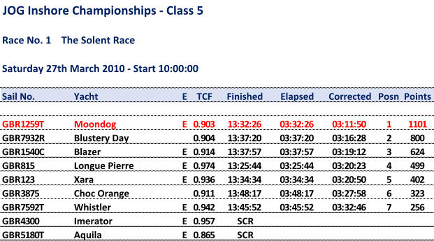 JOG Inshore Championships - Class 5 Race No. 1TheSolentRace Saturday 27th March 2010 - Start 10:00:00 Sail No. Yacht E TCF Finished Elapsed Corrected Posn Points GBR1259T Moondog E 0.903 13:32:26 03:32:26 03:11:50 1 1101 GBR7932R Blustery Day 0.904 13:37:20 03:37:20 03:16:28 2 800 GBR1540C Blazer E 0.914 13:37:57 03:37:57 03:19:12 3 624 GBR815 Longue Pierre E 0.974 13:25:44 03:25:44 03:20:23 4 499 GBR123 Xara E 0.936 13:34:34 03:34:34 03:20:50 5 402 GBR3875 Choc Orange 0.911 13:48:17 03:48:17 03:27:58 6 323 GBR7592T Whistler E 0.942 13:45:52 03:45:52 03:32:46 7 256 GBR4300 Imerator E 0.957 SCR GBR5180T Aquila E 0.865 SCR