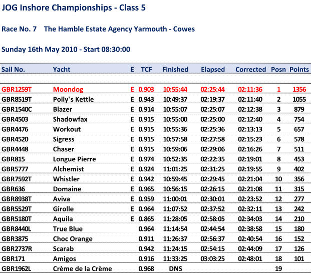 JOG Inshore Championships - Class 5 Race No. 7 The Hamble Estate Agency Yarmouth - Cowes Sunday16th May 2010 - Start 08:30:00 Sail No. Yacht E TCF Finished Elapsed Corrected Posn Points GBR1259T Moondog E 0.903 10:55:44 02:25:44 02:11:36 1 1356 GBR8519T Polly's Kettle E 0.943 10:49:37 02:19:37 02:11:40 2 1055 GBR1540C Blazer E 0.914 10:55:07 02:25:07 02:12:38 3 879 GBR4503 Shadowfax E 0.915 10:55:00 02:25:00 02:12:40 4 754 GBR4476 Workout E 0.915 10:55:36 02:25:36 02:13:13 5 657 GBR4520 Sigress E 0.915 10:57:58 02:27:58 02:15:23 6 578 GBR4448 Chaser E 0.915 10:59:06 02:29:06 02:16:26 7 511 GBR815 Longue Pierre E 0.974 10:52:35 02:22:35 02:19:01 8 453 GBR5777 Alchemist E 0.924 11:01:25 02:31:25 02:19:55 9 402 GBR7592T Whistler E 0.942 10:59:45 02:29:45 02:21:04 10 356 GBR636 Domaine E 0.965 10:56:15 02:26:15 02:21:08 11 315 GBR8938T Aviva E 0.959 11:00:01 02:30:01 02:23:52 12 277 GBR5529T Girolle E 0.964 11:07:52 02:37:52 02:32:11 13 242 GBR5180T Aquila E 0.865 11:28:05 02:58:05 02:34:03 14 210 GBR8440L True Blue 0.964 11:14:54 02:44:54 02:38:58 15 180 GBR3875 Choc Orange 0.911 11:26:37 02:56:37 02:40:54 16 152 GBR2737R Scarab 0.942 11:24:15 02:54:15 02:44:09 17 126 GBR171 Amigos 0.916 11:33:25 03:03:25 02:48:01 18 101 GBR1962L Crme de la Crme 0.968 DNS 19