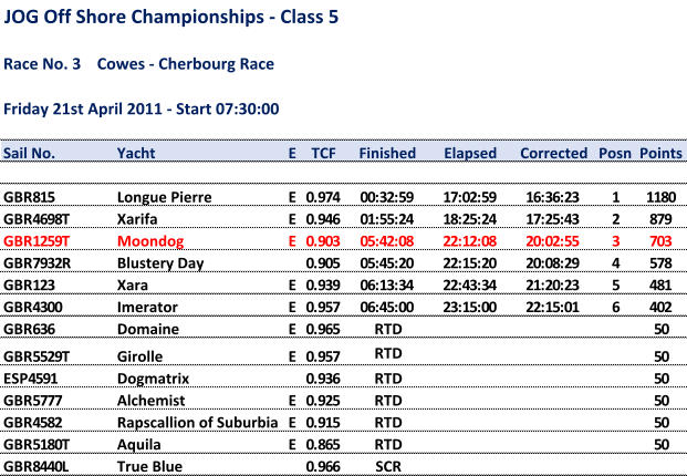 JOG Off Shore Championships - Class 5 Race No. 3 Cowes- Cherbourg Race Friday21st April 2011 - Start 07:30:00 Sail No. Yacht E TCF Finished Elapsed Corrected Posn Points GBR815 Longue Pierre E 0.974 00:32:59 17:02:59 16:36:23 1 1180 GBR4698T Xarifa E 0.946 01:55:24 18:25:24 17:25:43 2 879 GBR1259T Moondog E 0.903 05:42:08 22:12:08 20:02:55 3 703 GBR7932R Blustery Day 0.905 05:45:20 22:15:20 20:08:29 4 578 GBR123 Xara E 0.939 06:13:34 22:43:34 21:20:23 5 481 GBR4300 Imerator E 0.957 06:45:00 23:15:00 22:15:01 6 402 GBR636 Domaine E 0.965 RTD 50 GBR5529T Girolle E 0.957 RTD 50 ESP4591 Dogmatrix 0.936 RTD 50 GBR5777 Alchemist E 0.925 RTD 50 GBR4582 Rapscallion of Suburbia E 0.915 RTD 50 GBR5180T Aquila E 0.865 RTD 50 GBR8440L True Blue 0.966 SCR