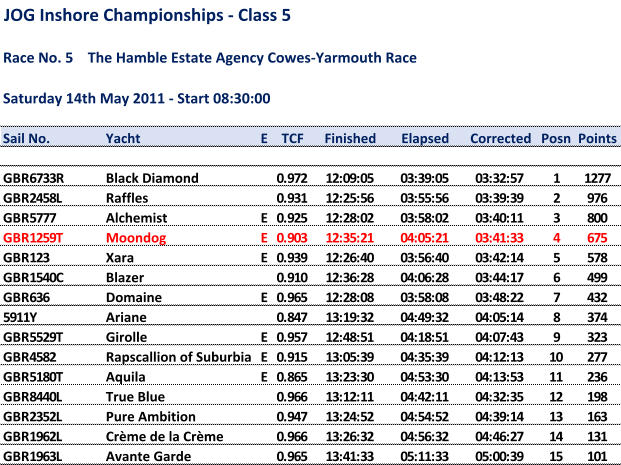 JOG Inshore Championships - Class 5 Race No. 5The Hamble Estate Agency Cowes-Yarmouth Race Saturday 14th May 2011 - Start 08:30:00 Sail No. Yacht E TCF Finished Elapsed Corrected Posn Points GBR6733R Black Diamond 0.972 12:09:05 03:39:05 03:32:57 1 1277 GBR2458L Raffles 0.931 12:25:56 03:55:56 03:39:39 2 976 GBR5777 Alchemist E 0.925 12:28:02 03:58:02 03:40:11 3 800 GBR1259T Moondog E 0.903 12:35:21 04:05:21 03:41:33 4 675 GBR123 Xara E 0.939 12:26:40 03:56:40 03:42:14 5 578 GBR1540C Blazer 0.910 12:36:28 04:06:28 03:44:17 6 499 GBR636 Domaine E 0.965 12:28:08 03:58:08 03:48:22 7 432 5911Y Ariane 0.847 13:19:32 04:49:32 04:05:14 8 374 GBR5529T Girolle E 0.957 12:48:51 04:18:51 04:07:43 9 323 GBR4582 Rapscallion of Suburbia E 0.915 13:05:39 04:35:39 04:12:13 10 277 GBR5180T Aquila E 0.865 13:23:30 04:53:30 04:13:53 11 236 GBR8440L True Blue 0.966 13:12:11 04:42:11 04:32:35 12 198 GBR2352L Pure Ambition 0.947 13:24:52 04:54:52 04:39:14 13 163 GBR1962L Crme de la Crme 0.966 13:26:32 04:56:32 04:46:27 14 131 GBR1963L Avante Garde 0.965 13:41:33 05:11:33 05:00:39 15 101