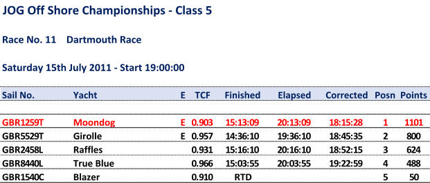 JOG Off Shore Championships - Class 5 Race No. 11DartmouthRace Saturday 15th July2011 - Start 19:00:00 Sail No. Yacht E TCF Finished Elapsed Corrected Posn Points GBR1259T Moondog E 0.903 15:13:09 20:13:09 18:15:28 1 1101 GBR5529T Girolle E 0.957 14:36:10 19:36:10 18:45:35 2 800 GBR2458L Raffles 0.931 15:16:10 20:16:10 18:52:15 3 624 GBR8440L True Blue 0.966 15:03:55 20:03:55 19:22:59 4 488 GBR1540C Blazer 0.910 RTD 5 50