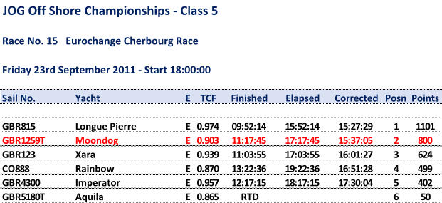 JOG Off Shore Championships - Class 5 Race No. 15EurochangeCherbourgRace Friday23rd September 2011 - Start 18:00:00 Sail No. Yacht E TCF Finished Elapsed Corrected Posn Points GBR815 Longue Pierre E 0.974 09:52:14 15:52:14 15:27:29 1 1101 GBR1259T Moondog E 0.903 11:17:45 17:17:45 15:37:05 2 800 GBR123 Xara E 0.939 11:03:55 17:03:55 16:01:27 3 624 CO888 Rainbow E 0.870 13:22:36 19:22:36 16:51:28 4 499 GBR4300 Imperator E 0.957 12:17:15 18:17:15 17:30:04 5 402 GBR5180T Aquila E 0.865 RTD 6 50