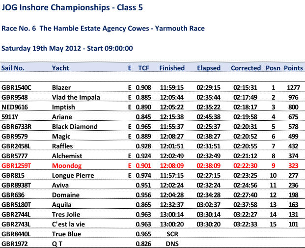 JOG Inshore Championships - Class 5 Race No. 6 The Hamble Estate Agency Cowes - Yarmouth Race Saturday19th May 2012 - Start 09:00:00 Sail No. Yacht E TCF Finished Elapsed Corrected Posn Points GBR1540C Blazer E 0.908 11:59:15 02:29:15 02:15:31 1 1277 GBR9548 Vlad the Impala E 0.885 12:05:44 02:35:44 02:17:49 2 976 NED9616 Imptish E 0.890 12:05:22 02:35:22 02:18:17 3 800 5911Y Ariane 0.845 12:15:38 02:45:38 02:19:58 4 675 GBR6733R Black Diamond E 0.965 11:55:37 02:25:37 02:20:31 5 578 GBR9579 Magic E 0.889 12:08:27 02:38:27 02:20:52 6 499 GBR2458L Raffles 0.928 12:01:51 02:31:51 02:20:55 7 432 GBR5777 Alchemist E 0.924 12:02:49 02:32:49 02:21:12 8 374 GBR1259T Moondog E 0.901 12:08:09 02:38:09 02:22:30 9 323 GBR815 Longue Pierre E 0.974 11:57:15 02:27:15 02:23:25 10 277 GBR8938T Aviva 0.951 12:02:24 02:32:24 02:24:56 11 236 GBR636 Domaine 0.956 12:04:28 02:34:28 02:27:40 12 198 GBR5180T Aquila 0.865 12:32:37 03:02:37 02:37:58 13 163 GBR2744L Tres Jolie 0.963 13:00:14 03:30:14 03:22:27 14 131 GBR2743L C'est la vie 0.963 13:00:20 03:30:20 03:22:33 15 101 GBR8440L True Blue 0.965 SCR GBR1972 Q T 0.826 DNS