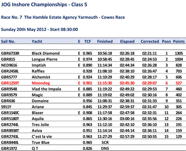 JOG Inshore Championships - Class 5 Race No. 7 The Hamble Estate Agency Yarmouth - Cowes Race Sunday 20th May 2012 - Start 08:30:00 Sail No. Yacht E TCF Finished Elapsed Corrected Posn Points GBR6733R Black Diamond E 0.965 10:56:18 02:26:18 02:21:11 1 1305 GBR815 Longue Pierre E 0.974 10:58:45 02:28:45 02:24:53 2 1004 NED9616 Imptish E 0.890 11:14:34 02:44:34 02:26:28 3 828 GBR2458L Raffles 0.928 11:08:10 02:38:10 02:26:47 4 703 GBR5777 Alchemist E 0.924 11:10:29 02:40:29 02:28:17 5 606 GBR1259T Moondog E 0.901 11:15:30 02:45:30 02:29:07 6 527 GBR9548 Vlad the Impala E 0.885 11:19:22 02:49:22 02:29:53 7 460 GBR9579 Magic E 0.889 11:19:02 02:49:02 02:30:16 8 402 GBR636 Domaine 0.956 11:08:31 02:38:31 02:31:33 9 351 5911Y Ariane 0.845 11:29:37 02:59:37 02:31:47 10 305 GBR1540C Blazer E 0.908 11:17:58 02:47:58 02:32:31 11 264 GBR5180T Aquila 0.865 11:30:16 03:00:16 02:35:56 12 226 GBR2744L Tres Jolie 0.963 11:12:10 02:42:10 02:36:10 13 191 GBR8938T Aviva 0.951 11:14:14 02:44:14 02:36:11 14 159 GBR2743L C'est la vie 0.963 11:27:29 02:57:29 02:50:55 15 129 GBR8440L True Blue 0.965 SCR GBR1972 Q T 0.826 DNS