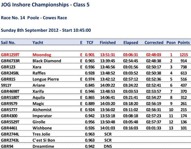 JOG Inshore Championships - Class 5 Race No. 14 Poole - Cowes Race Sunday 8th September2012 - Start 10:45:00 Sail No. Yacht E TCF Finished Elapsed Corrected Posn Points GBR1259T Moondog E 0.901 13:51:31 03:06:31 02:48:03 1 1215 GBR6733R Black Diamond E 0.965 13:39:45 02:54:45 02:48:38 2 914 GBR123 Xara E 0.936 13:46:56 03:01:56 02:50:17 3 738 GBR2458L Raffles 0.928 13:48:52 03:03:52 02:50:38 4 613 GBR815 Longue Pierre E 0.974 13:42:12 02:57:12 02:52:36 5 516 5911Y Ariane 0.845 14:09:22 03:24:22 02:52:41 6 437 GBR4698T Xarifa E 0.946 13:48:53 03:03:53 02:53:57 7 370 GBR5180T Aquila E 0.865 14:06:41 03:21:41 02:54:27 8 312 GBR9579 Magic E 0.889 14:03:20 03:18:20 02:56:19 9 261 GBR5777 Alchemist E 0.924 13:56:02 03:11:02 02:56:31 10 215 GBR4300 Imperator 0.942 13:53:18 03:08:18 02:57:23 11 174 GBR5529T Girolle 0.956 13:50:48 03:05:48 02:57:37 12 136 GBR4461 Wishbone 0.926 14:01:03 03:16:03 03:01:33 13 101 GBR2744L Tres Jolie 0.963 SCR GBR2743L C'est Si Bon 0.963 SCR GBR94 Dreamtime 0.942 DNS