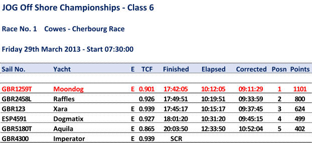 JOG Off Shore Championships - Class 6 Race No. 1 Cowes - CherbourgRace Friday29th March 2013 - Start 07:30:00 Sail No. Yacht E TCF Finished Elapsed Corrected Posn Points GBR1259T Moondog E 0.901 17:42:05 10:12:05 09:11:29 1 1101 GBR2458L Raffles 0.926 17:49:51 10:19:51 09:33:59 2 800 GBR123 Xara E 0.939 17:45:17 10:15:17 09:37:45 3 624 ESP4591 Dogmatix E 0.927 18:01:20 10:31:20 09:45:15 4 499 GBR5180T Aquila E 0.865 20:03:50 12:33:50 10:52:04 5 402 GBR4300 Imperator E 0.939 SCR