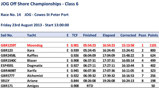 JOG Off Shore Championships - Class 6 Race No. 14 JOG - Cowes St Peter Port Friday 23rd August2013 - Start 13:00:00 Sail No. Yacht E TCF Finished Elapsed Corrected Posn Points GBR1259T Moondog E 0.901 05:54:23 16:54:23 15:13:58 1 1101 GBR123 Xara E 0.939 05:24:45 16:24:45 15:24:41 2 800 GBR2458L Raffles 0.926 06:04:09 17:04:09 15:48:22 3 624 GBR1540C Blazer E 0.908 06:37:31 17:37:31 16:00:14 4 499 ESP4591 Dogmatix E 0.927 06:27:11 17:27:11 16:10:44 5 402 GBR4698T Xarifa E 0.945 06:07:36 17:07:36 16:11:05 6 323 GBR5777 Alchemist E 0.922 06:39:32 17:39:32 16:16:53 7 256 5911Y Ariane 0.844 08:26:08 19:26:08 16:24:13 8 198 GBR171 Amigos 0.908 RTD 50