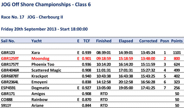 JOG Off Shore Championships - Class 6 Race No. 17 JOG - Cherbourg II Friday 20th September2013 - Start 18:00:00 Sail No. Yacht E TCF Finished Elapsed Corrected Posn Points GBR123 Xara E 0.939 08:39:01 14:39:01 13:45:24 1 1101 GBR1259T Moondog E 0.901 09:18:59 15:18:59 13:48:00 2 800 GBR1757T Phoenix Too 0.936 10:14:20 16:14:20 15:11:59 3 624 GBR4046R Scattered Magic 0.908 11:01:31 17:01:31 15:27:32 4 499 GBR6878T Krackpot 0.940 10:43:38 16:43:38 15:43:25 5 402 GBR2364L Emoyeni 0.838 14:12:58 20:12:58 16:56:28 6 323 ESP4591 Dogmatix E 0.927 13:05:00 19:05:00 17:41:25 7 256 GBR171 Amigos 0.908 RTD 50 CO888 Rainbow E 0.870 RTD 50 5911Y Ariane 0.844 RTD 50
