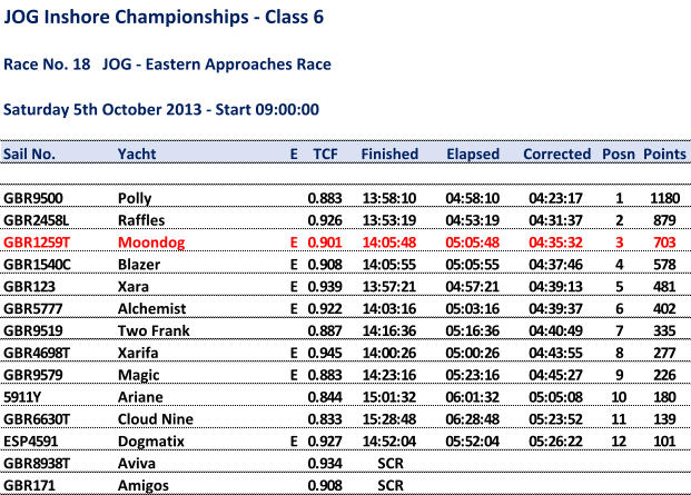 JOG Inshore Championships - Class 6 Race No. 18 JOG - Eastern Approaches Race Saturday 5th October2013 - Start 09:00:00 Sail No. Yacht E TCF Finished Elapsed Corrected Posn Points GBR9500 Polly 0.883 13:58:10 04:58:10 04:23:17 1 1180 GBR2458L Raffles 0.926 13:53:19 04:53:19 04:31:37 2 879 GBR1259T Moondog E 0.901 14:05:48 05:05:48 04:35:32 3 703 GBR1540C Blazer E 0.908 14:05:55 05:05:55 04:37:46 4 578 GBR123 Xara E 0.939 13:57:21 04:57:21 04:39:13 5 481 GBR5777 Alchemist E 0.922 14:03:16 05:03:16 04:39:37 6 402 GBR9519 Two Frank 0.887 14:16:36 05:16:36 04:40:49 7 335 GBR4698T Xarifa E 0.945 14:00:26 05:00:26 04:43:55 8 277 GBR9579 Magic E 0.883 14:23:16 05:23:16 04:45:27 9 226 5911Y Ariane 0.844 15:01:32 06:01:32 05:05:08 10 180 GBR6630T Cloud Nine 0.833 15:28:48 06:28:48 05:23:52 11 139 ESP4591 Dogmatix E 0.927 14:52:04 05:52:04 05:26:22 12 101 GBR8938T Aviva 0.934 SCR GBR171 Amigos 0.908 SCR