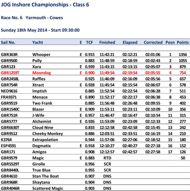 JOG Inshore Championships - Class6 Race No. 6 Yarmouth - Cowes Sunday 18th May 2014 - Start 09:30:00 Sail No. Yacht E TCF Finished Elapsed Corrected Posn Points GBR363R Whooper E 0.915 11:42:21 02:12:21 02:01:06 1 1356 GBR9500 Polly 0.883 11:48:59 02:18:59 02:02:43 2 1055 GBR123 Xara E 0.939 11:43:15 02:13:15 02:05:07 3 879 GBR1259T Moondog E 0.900 11:49:54 02:19:54 02:05:55 4 754 GBR2458L Raffles 0.925 11:46:09 02:16:09 02:05:56 5 657 GBR754R Xtract E 0.928 11:45:54 02:15:54 02:06:07 6 578 NED9616 Imptish 0.885 11:52:54 02:22:54 02:06:28 7 511 FRA9371 Menace E 0.890 11:52:17 02:22:17 02:06:38 8 453 GBR9519 Two Frank 0.885 11:56:48 02:26:48 02:09:55 9 402 GBR1540C Blazer E 0.909 11:53:11 02:23:11 02:10:09 10 356 GBR751R J-Wife E 0.957 11:46:47 02:16:47 02:10:54 11 315 GBR5777 Alchemist E 0.926 11:53:09 02:23:09 02:12:33 12 277 GBR6630T Cloud Nine 0.833 12:12:58 02:42:58 02:15:45 13 242 GBR9512 Cheeky Monkey 0.886 12:03:51 02:33:51 02:16:19 14 210 K3764 Extrapolation 0.944 11:57:06 02:27:06 02:18:52 15 180 ESP4591 Dogmatix E 0.918 12:10:27 02:40:27 02:27:18 16 152 GBR171 Amigos 0.908 12:12:57 02:42:57 02:27:58 17 126 GBR9579 Magic E 0.883 RTD 50 GBR5529T Girolle 0.956 SCR GBR8440L True Blue 0.955 SCR GBR4610 Stan The Boat 0.907 DNS GBR968R Shaytana 0.904 DNS GBR4046R Scattered Magic 0.903 DNS