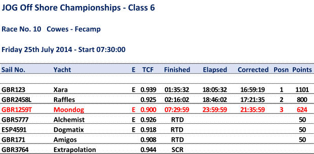 JOG Off Shore Championships - Class6 Race No. 10 Cowes - Fecamp Friday 25th July 2014 - Start 07:30:00 Sail No. Yacht E TCF Finished Elapsed Corrected Posn Points GBR123 Xara E 0.939 01:35:32 18:05:32 16:59:19 1 1101 GBR2458L Raffles 0.925 02:16:02 18:46:02 17:21:35 2 800 GBR1259T Moondog E 0.900 07:29:59 23:59:59 21:35:59 3 624 GBR5777 Alchemist E 0.926 RTD 50 ESP4591 Dogmatix E 0.918 RTD 50 GBR171 Amigos 0.908 RTD 50 GBR3764 Extrapolation 0.944 SCR