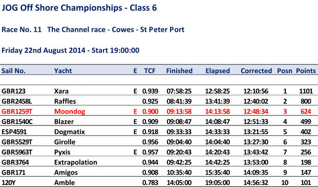 JOG Off Shore Championships - Class6 Race No. 11 The Channel race - Cowes - St Peter Port Friday 22nd August 2014 - Start 19:00:00 Sail No. Yacht E TCF Finished Elapsed Corrected Posn Points GBR123 Xara E 0.939 07:58:25 12:58:25 12:10:56 1 1101 GBR2458L Raffles 0.925 08:41:39 13:41:39 12:40:02 2 800 GBR1259T Moondog E 0.900 09:13:58 14:13:58 12:48:34 3 624 GBR1540C Blazer E 0.909 09:08:47 14:08:47 12:51:33 4 499 ESP4591 Dogmatix E 0.918 09:33:33 14:33:33 13:21:55 5 402 GBR5529T Girolle 0.956 09:04:40 14:04:40 13:27:30 6 323 GBR5963T Pyxis E 0.957 09:20:43 14:20:43 13:43:42 7 256 GBR3764 Extrapolation 0.944 09:42:25 14:42:25 13:53:00 8 198 GBR171 Amigos 0.908 10:35:40 15:35:40 14:09:35 9 147 120Y Amble 0.783 14:05:00 19:05:00 14:56:32 10 101