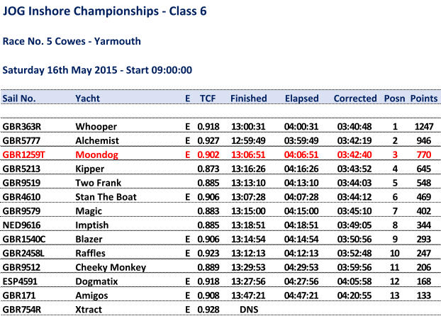 JOG Inshore Championships - Class6 Race No. 5 Cowes - Yarmouth Saturday 16th May 2015 - Start 09:00:00 Sail No. Yacht E TCF Finished Elapsed Corrected Posn Points GBR363R Whooper E 0.918 13:00:31 04:00:31 03:40:48 1 1247 GBR5777 Alchemist E 0.927 12:59:49 03:59:49 03:42:19 2 946 GBR1259T Moondog E 0.902 13:06:51 04:06:51 03:42:40 3 770 GBR5213 Kipper 0.873 13:16:26 04:16:26 03:43:52 4 645 GBR9519 Two Frank 0.885 13:13:10 04:13:10 03:44:03 5 548 GBR4610 Stan The Boat E 0.906 13:07:28 04:07:28 03:44:12 6 469 GBR9579 Magic 0.883 13:15:00 04:15:00 03:45:10 7 402 NED9616 Imptish 0.885 13:18:51 04:18:51 03:49:05 8 344 GBR1540C Blazer E 0.906 13:14:54 04:14:54 03:50:56 9 293 GBR2458L Raffles E 0.923 13:12:13 04:12:13 03:52:48 10 247 GBR9512 Cheeky Monkey 0.889 13:29:53 04:29:53 03:59:56 11 206 ESP4591 Dogmatix E 0.918 13:27:56 04:27:56 04:05:58 12 168 GBR171 Amigos E 0.908 13:47:21 04:47:21 04:20:55 13 133 GBR754R Xtract E 0.928 DNS