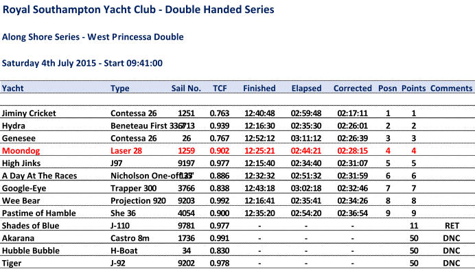 Royal Southampton Yacht Club - Double Handed Series Along Shore Series - West Princessa Double Saturday 4th July 2015 - Start 09:41:00 Yacht Type Sail No. TCF Finished Elapsed Corrected Posn Points Comments Jiminy Cricket Contessa 26 1251 0.763 12:40:48 02:59:48 02:17:11 1 1 Hydra Beneteau First 33.7 6713 0.939 12:16:30 02:35:30 02:26:01 2 2 Genesee Contessa 26 26 0.767 12:52:12 03:11:12 02:26:39 3 3 Moondog Laser 28 1259 0.902 12:25:21 02:44:21 02:28:15 4 4 High Jinks J97 9197 0.977 12:15:40 02:34:40 02:31:07 5 5 A Day At The Races Nicholson One-off 35' 127 0.886 12:32:32 02:51:32 02:31:59 6 6 Google-Eye Trapper 300 3766 0.838 12:43:18 03:02:18 02:32:46 7 7 Wee Bear Projection 920 9203 0.992 12:16:41 02:35:41 02:34:26 8 8 Pastime of Hamble She 36 4054 0.900 12:35:20 02:54:20 02:36:54 9 9 Shades of Blue J-110 9781 0.977 - - - 11 RET Akarana Castro 8m 1736 0.991 - - - 50 DNC Hubble Bubble H-Boat 34 0.830 - - - 50 DNC Tiger J-92 9202 0.978 - - - 50 DNC
