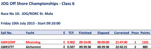 JOG Off Shore Championships - Class6 Race No 10: JOG/RORC St. Malo Friday 10th July 2015 - Start 09:10:00 Sail No. Yacht E TCF Finished Elapsed Corrected Posn Points GBR1259T Moondog E 0.902 09:19:00 00:09:00 21:47:00 1 1101 GBR5777 Alchemist E 0.927 09:39:38 00:29:38 22:42:21 2 800